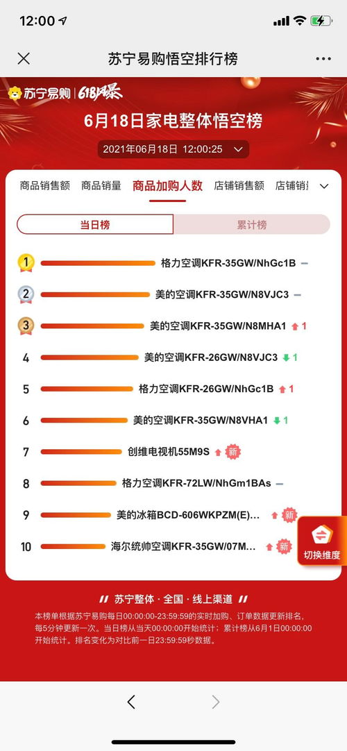 蘇寧618十二小時(shí)戰(zhàn)報(bào) 茅臺(tái)包攬商品銷售額榜單前七
